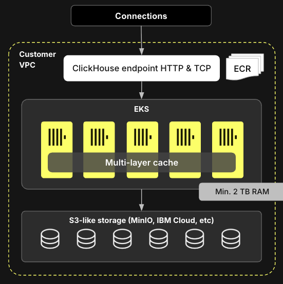 Архитектура ClickHouse Private
